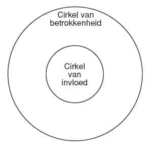 De cirkel van Covey